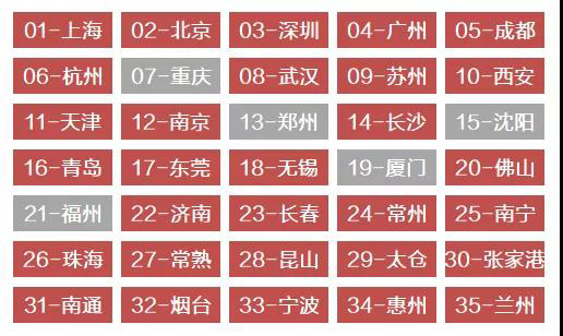 30城！2019年2月新房销售排行榜（完整版）