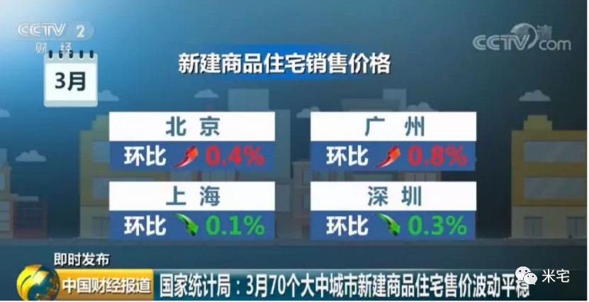 关注：这些城市，房价涨幅过高已经被中央亮黄牌了