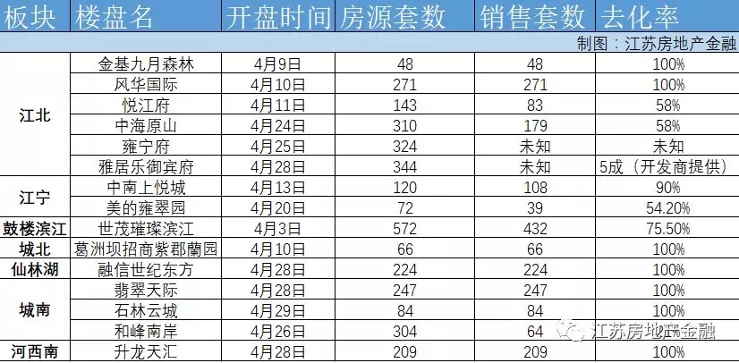 4月南京卖了7384套新房！二手房成交量环比大涨88.7%