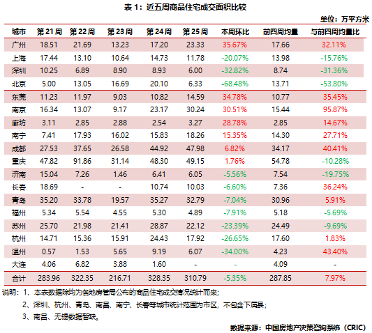 典型城市商品住宅环降5.35% 北京跌幅达68.48%