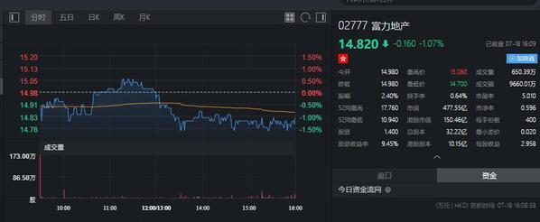 富力地产获摩根大通增持850万股 每股作价14.65港元