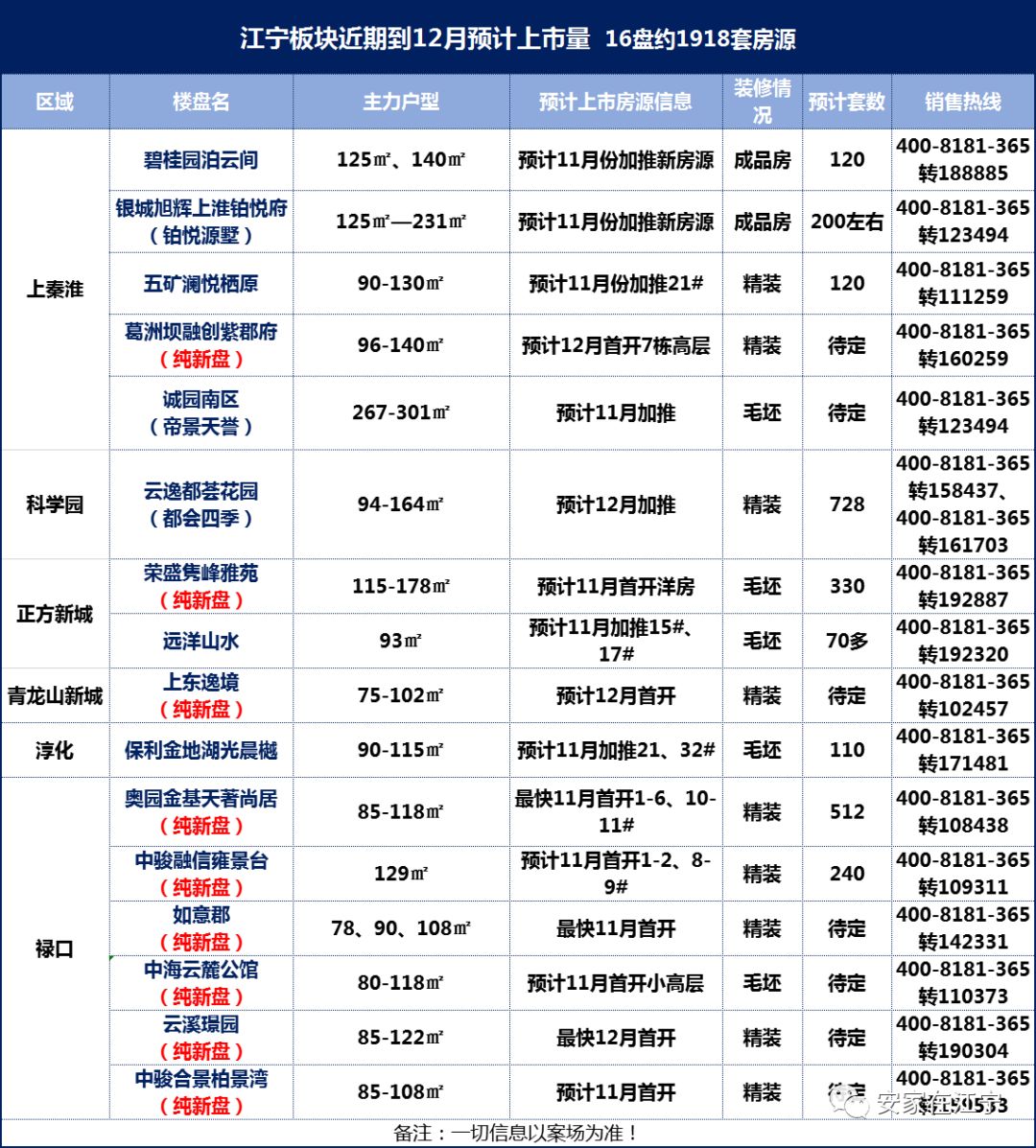 年内江宁16盘欲入市，9大纯新盘来了！
