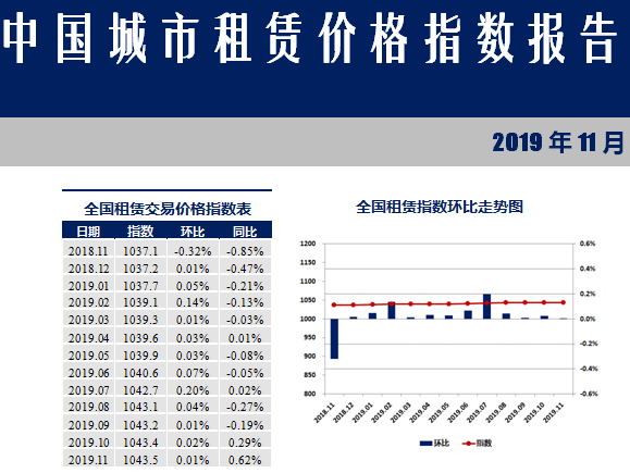 11月中国城市住房租赁价格指数报告发布