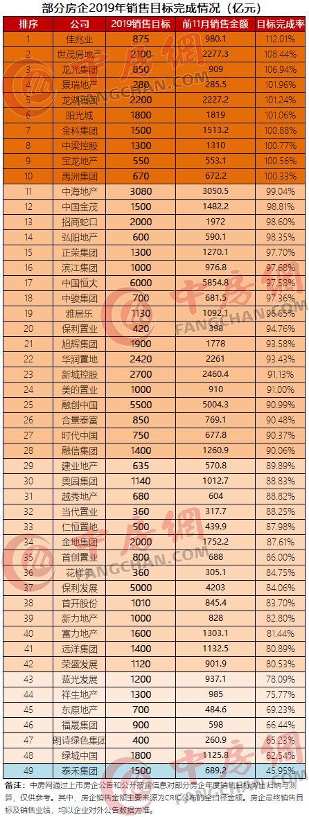 2019年前11月房企销售目标完成率排行榜出炉！