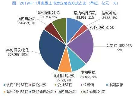 11月40家房企融资总额大幅反弹，环比增长近3倍