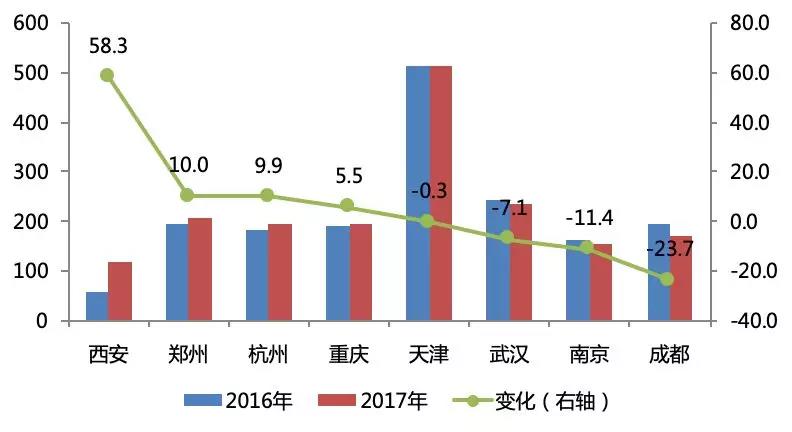 数据来源：城市统计局