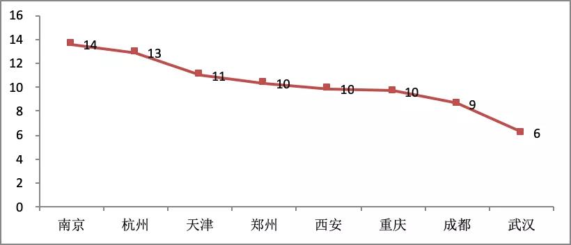 注：房价收入比=2018年商品住宅均价*30/2018年城镇居民人均可支配收入。数据来源：CRIC 