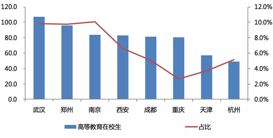 数据来源：根据各城市统计年鉴数据整理