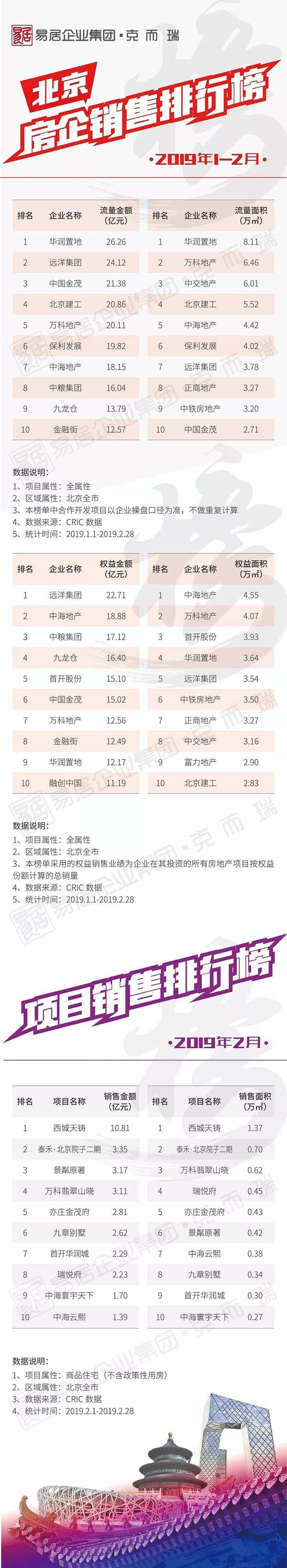 30城！2019年2月新房销售排行