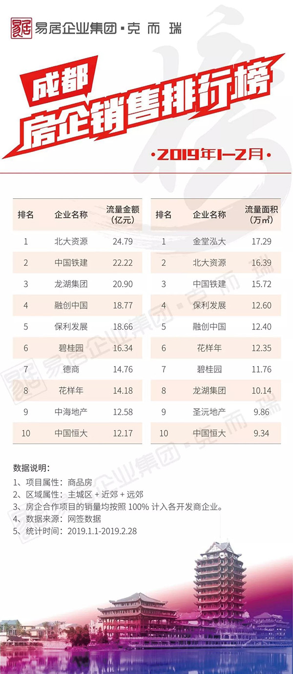 30城！2019年2月新房销售排行