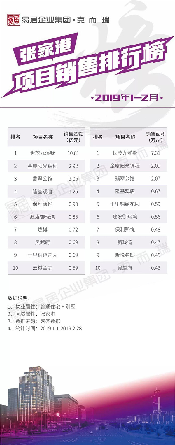 30城！2019年2月新房销售排行