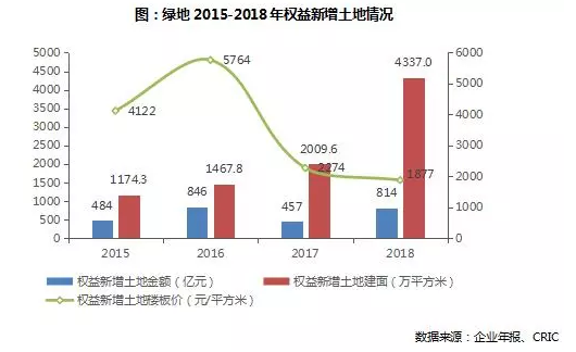 权益新增土地