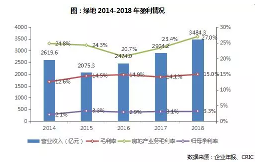 盈利情况