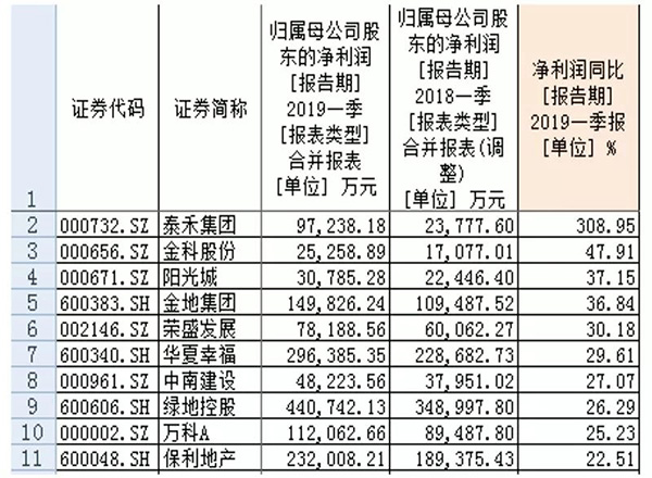 A股千亿房企