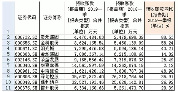 一季度末预收账款情况