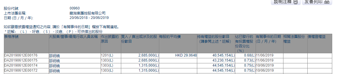 龙湖集团CEO邵明晓减持400万股