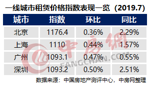 一线城市