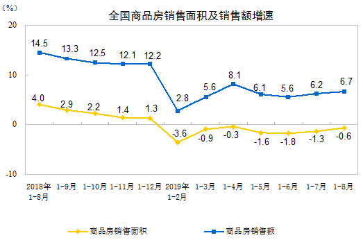 房地产开发投资