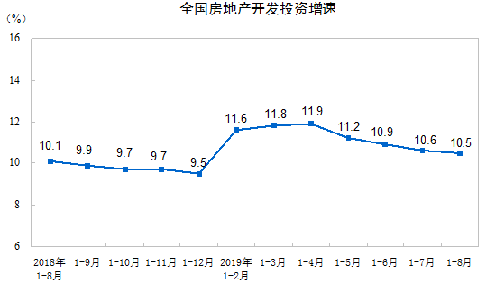 房地产开发投资