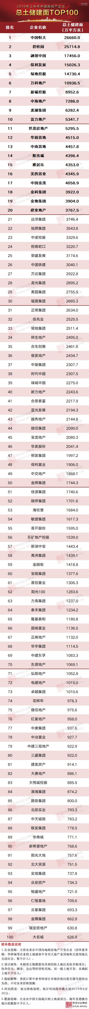 2019年上半年中国房企总土储货