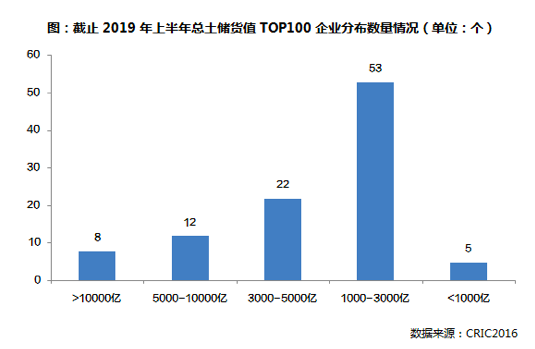 2019年上半年中国房企总土储货
