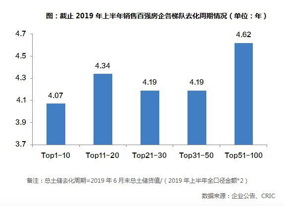 2019年上半年中国房企总土储货