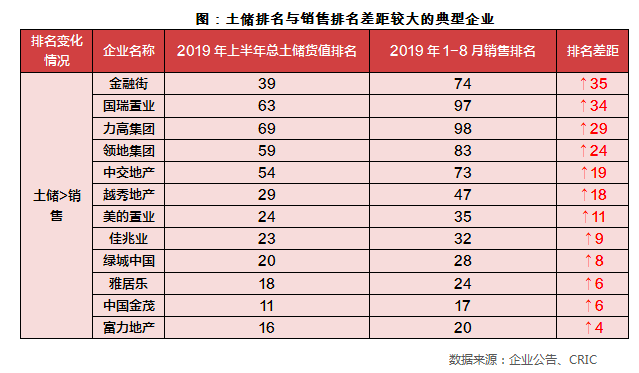 2019年上半年中国房企总土储货
