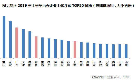 2019年上半年中国房企总土储货
