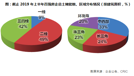 2019年上半年中国房企总土储货