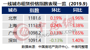 租赁指数