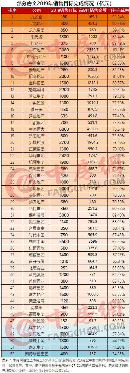 部分房企2019年销售目标完成情况