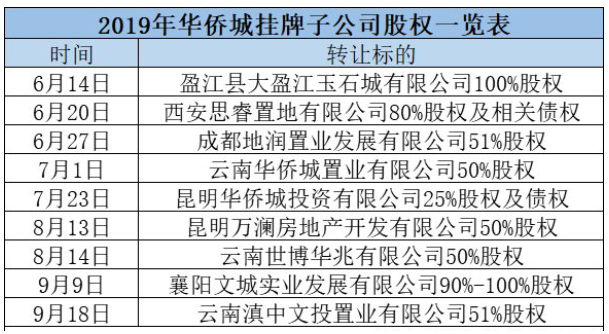 华侨城挂牌子公司