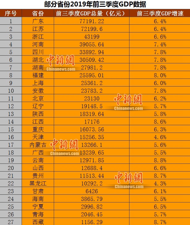 27省份前三季度GDP出炉！