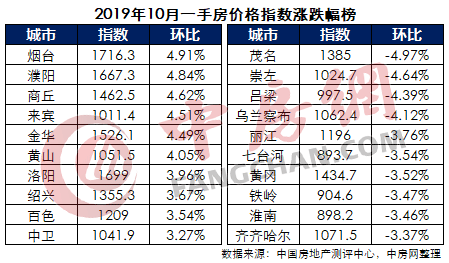 2019年10月一手房价格指数涨跌幅榜