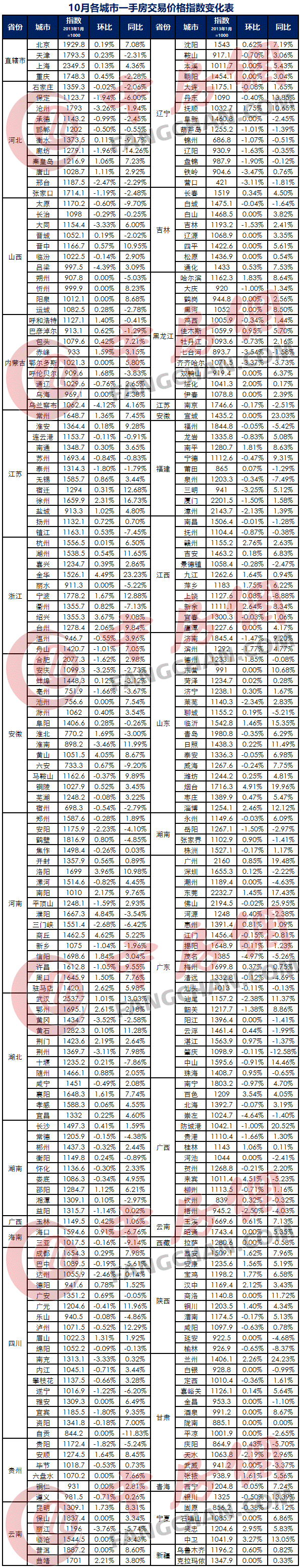 10月各城市一手房交易价格指数变化