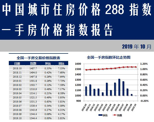 全国一手房交易价格指数