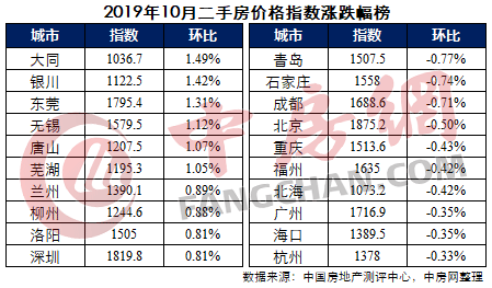 2019年10月二手房价格指数涨跌幅榜