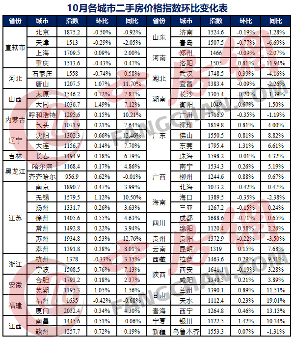 10月各城市二手房指数环比价格变化表