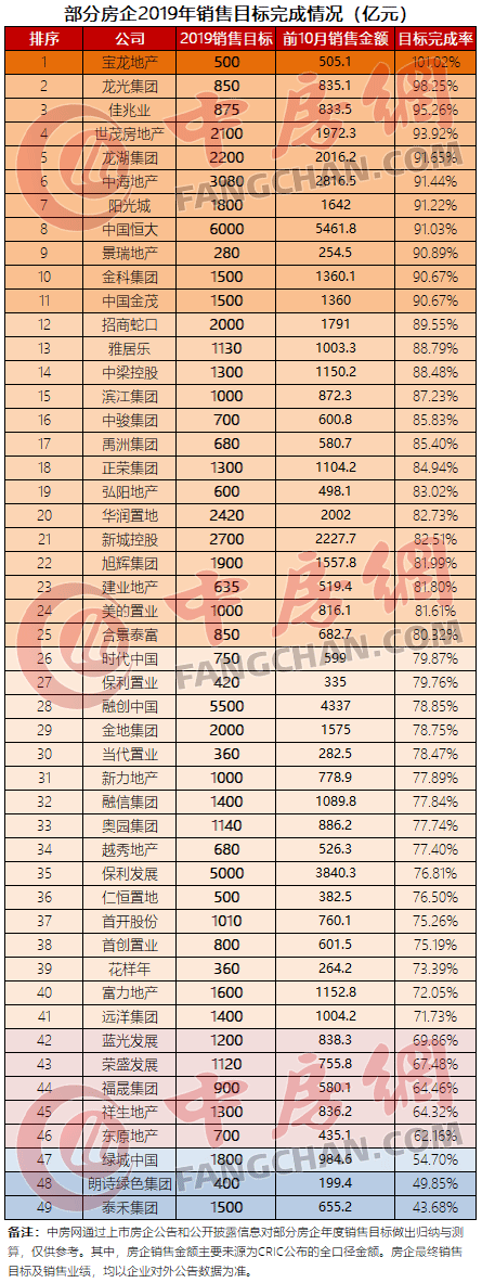 部分房企2019年销售目标完成情况（亿元）