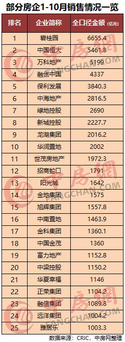 部分房企1-10月销售情况一览