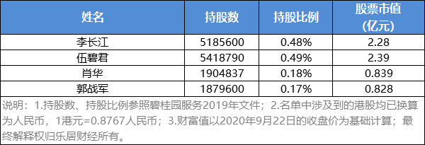 碧桂园服务：两位高管股票市值