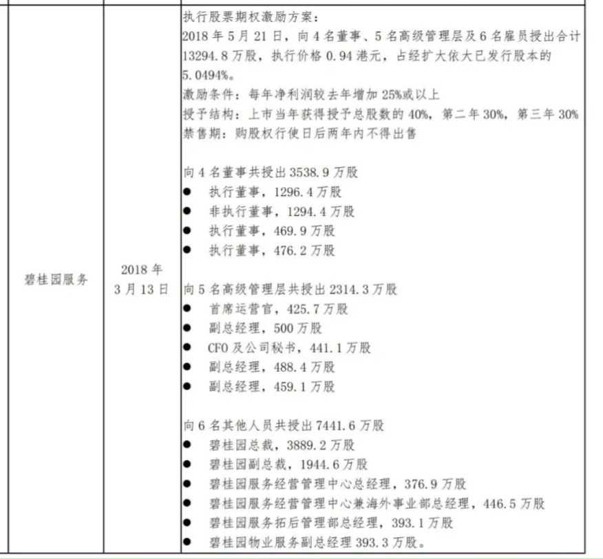 碧桂园服务：两位高管股票市值