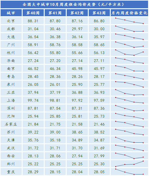 表：全国大中城市月内周度租金价格变化  